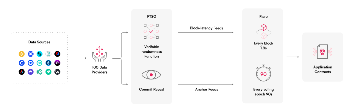 FTSO data flow
